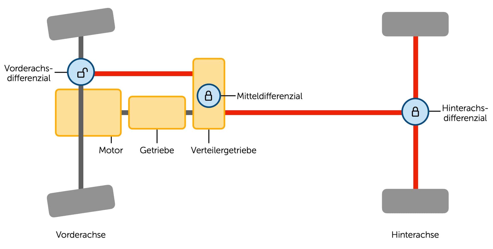Funktionsweise einer Hinterachssperre