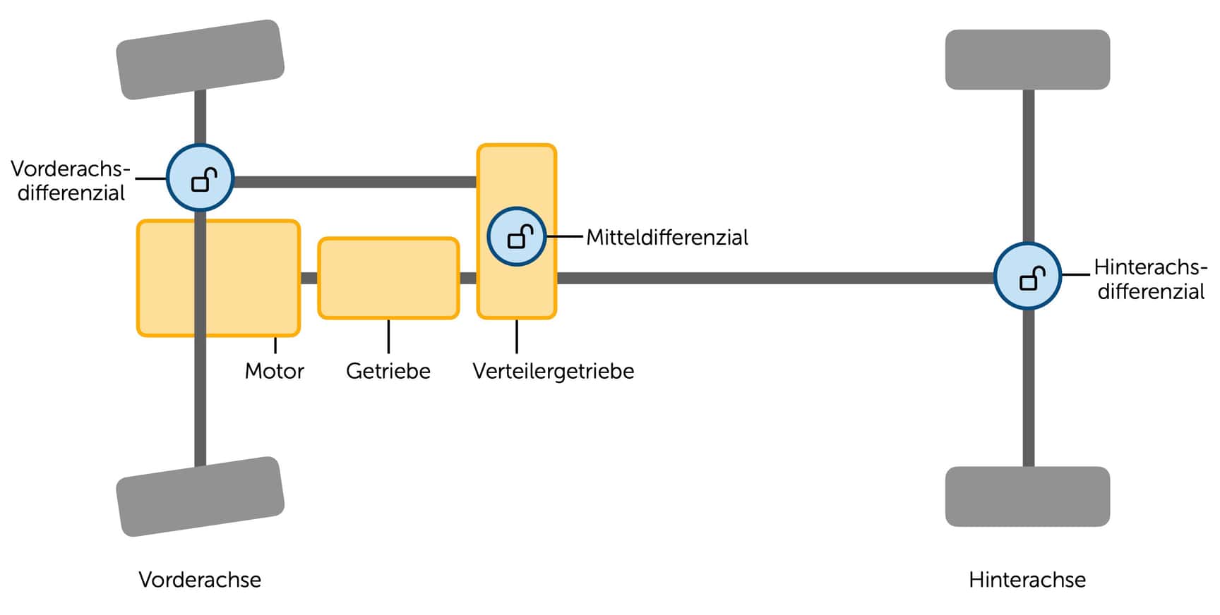Funktionsweise eines permanenten Allradantriebs